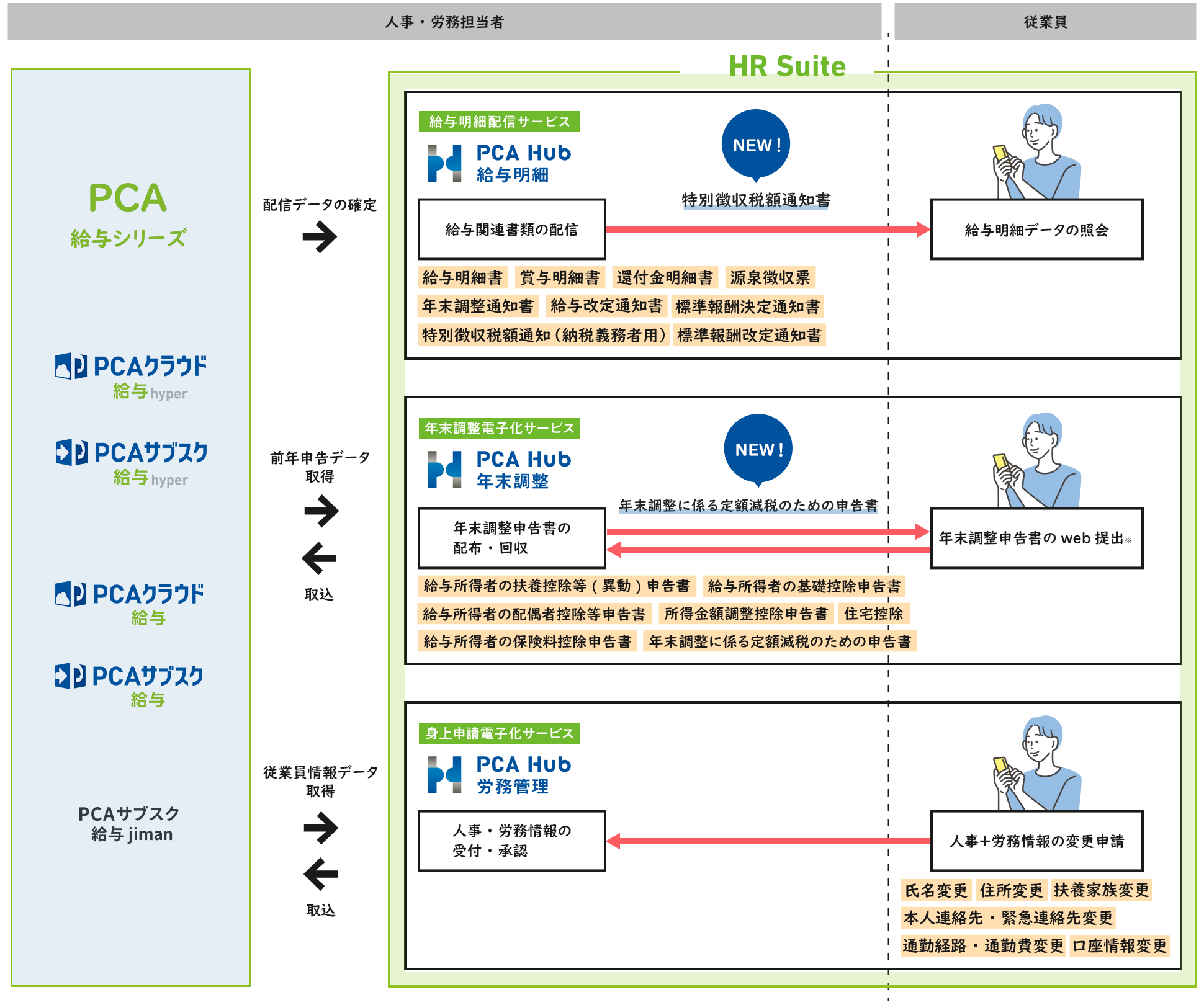 PCAの『PCA Hub HR Suite』が選ばれる理由！高いコストパフォーマンスで、広範囲を安全に集配信。