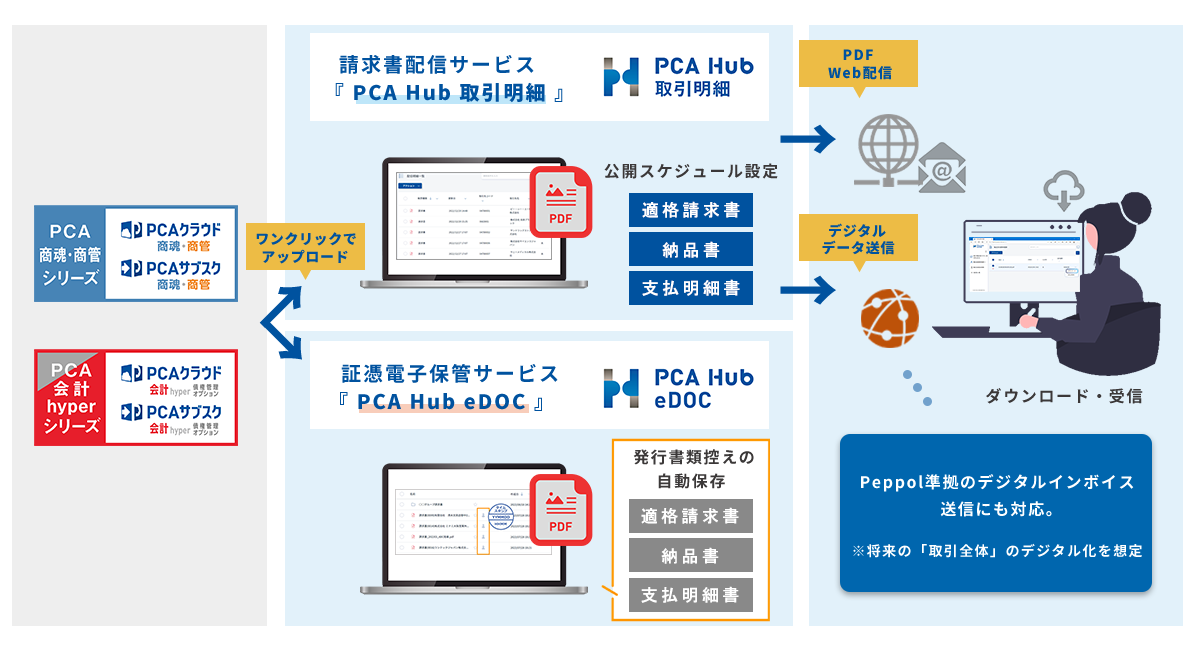 企業向け請求書電子配信サービス 『 PCA Hub 取引明細 』PCA商魂シリーズとの連携で作成・送付・保管までを一気にペーパーレス化！